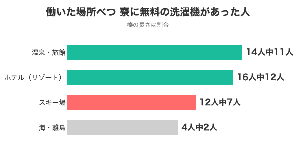 働いた場所べつに見たリゾバの寮の無料の洗濯機 スキー場は12人中7人