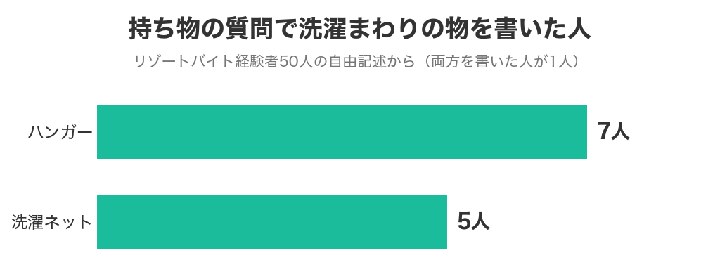 リゾバ経験者が持ち物の質問で書いた洗濯まわりの物 ハンガー7人・洗濯ネット5人