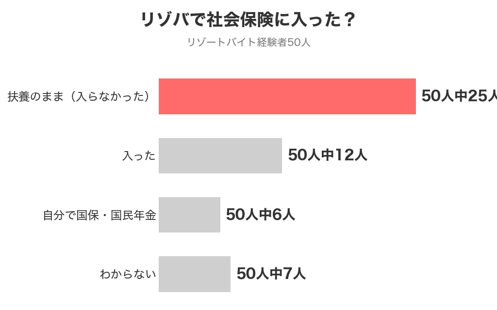 リゾバで社会保険に入ったかを経験者50人に聞いた結果。扶養のまま25人・入った12人・自分で国保と国民年金6人・わからない7人