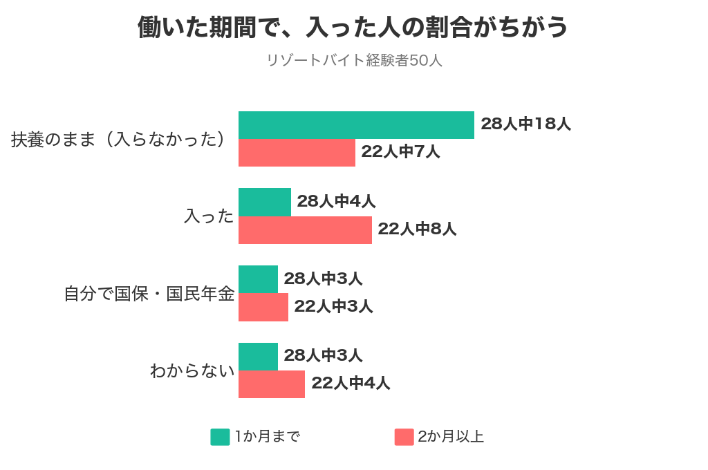 働いた期間が1か月までの28人と2か月以上の22人で、社会保険に入った人の割合をくらべたグラフ