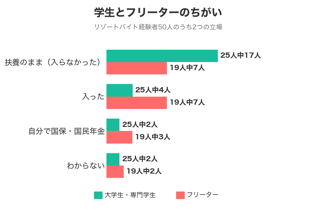 大学生・専門学生25人とフリーター19人で、社会保険の入り方をくらべたグラフ
