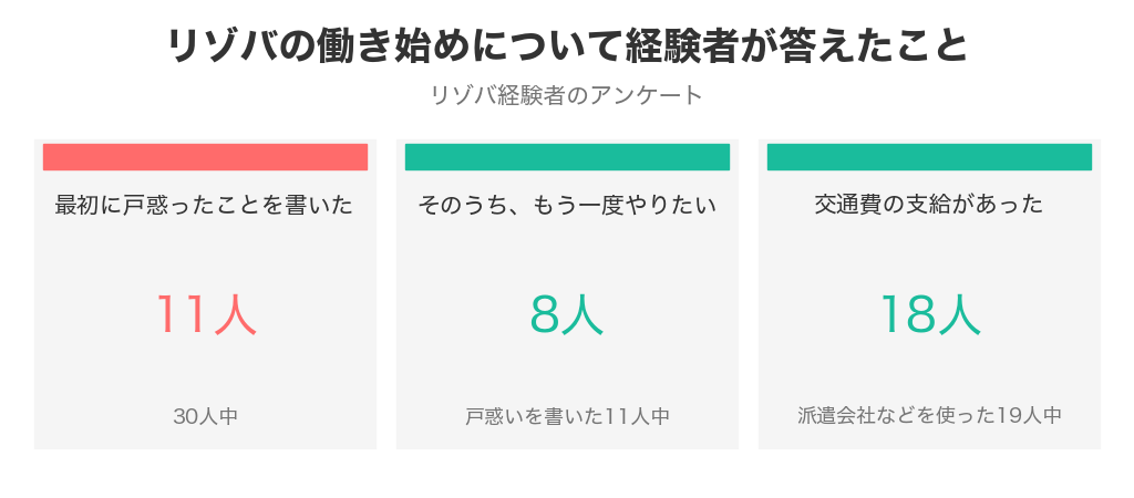 リゾバ経験者30人中11人が最初のころに戸惑ったことを書き、そのうち8人がもう一度やりたいと答えた