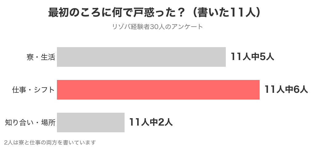 リゾバの最初のころに戸惑ったことの内訳(寮・生活、仕事・シフト、知り合い・場所)