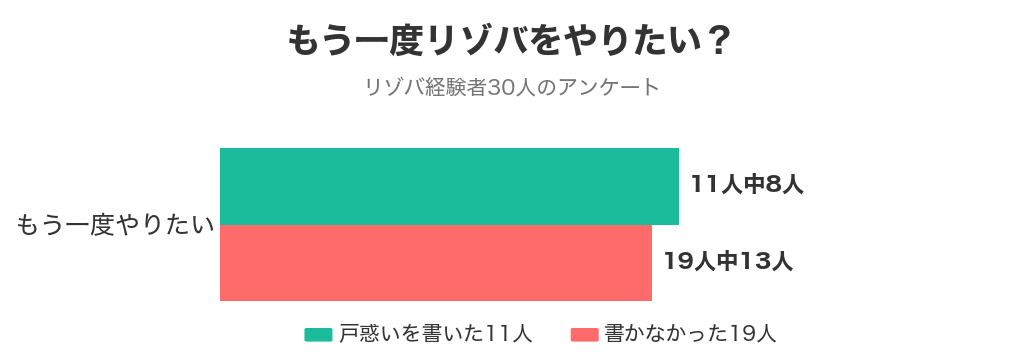 最初の戸惑いを書いた11人と書かなかった19人の、もう一度リゾバをやりたい人の数