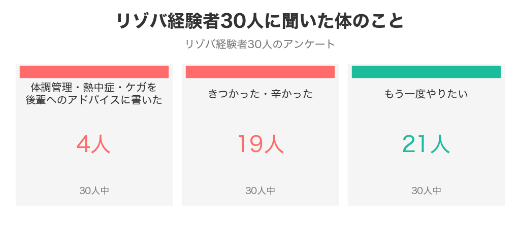 リゾバ経験者30人のうち体調管理や熱中症・ケガを後輩へのアドバイスに書いた人は4人