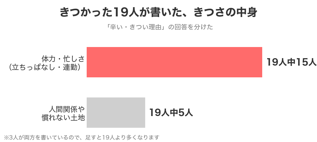 リゾバがきつかった19人のうち体力や忙しさをあげた人は15人