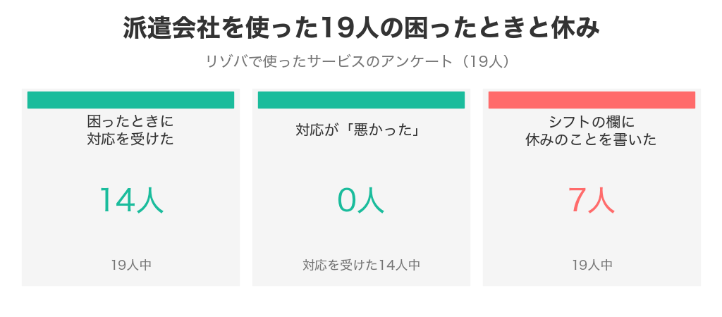 派遣会社を使った19人のうち困ったときに対応を受けた14人で悪かったと答えた人は0人