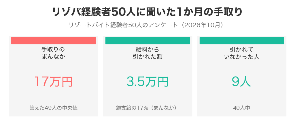 リゾバ経験者50人に聞いた1か月の手取り。まんなかは17万円、引かれた額は3.5万円、引かれていなかった人は9人