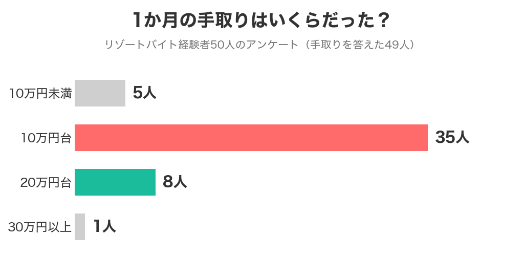 リゾバの1か月の手取りの分布。10万円台が35人でいちばん多い