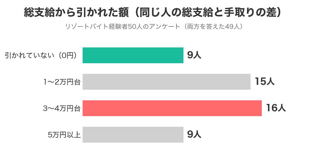 リゾバの給料から引かれた額の分布。3〜4万円台が16人でいちばん多い
