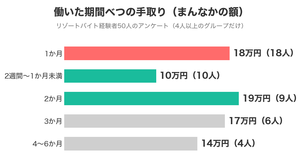 リゾバで働いた期間べつの手取り。1か月は18万円、2週間〜1か月未満は10万円