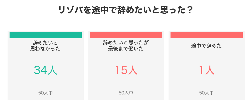 リゾバを途中で辞めたいと思ったか 経験者50人中15人が辞めたいと思ったが最後まで働き、途中で辞めたのは1人