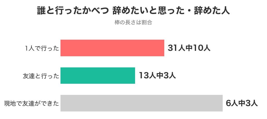誰と行ったかべつに見たリゾバを辞めたいと思った人 1人で行った31人中10人