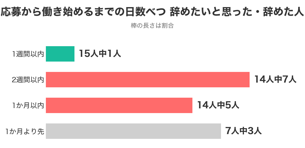 応募から働き始めるまでの日数べつに見たリゾバを辞めたいと思った人 2週間以内は14人中7人