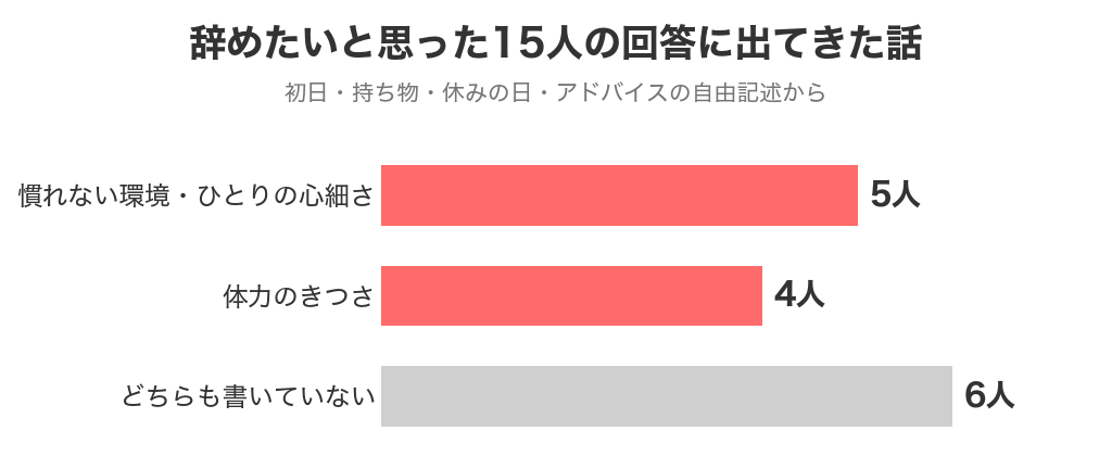 リゾバを辞めたいと思った15人の回答に出てきた話 慣れない環境5人・体力4人