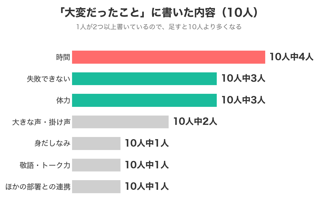 ブライダルスタッフ経験者10人が大変だったことに書いた内容(時間4人・失敗できない3人・体力3人など)
