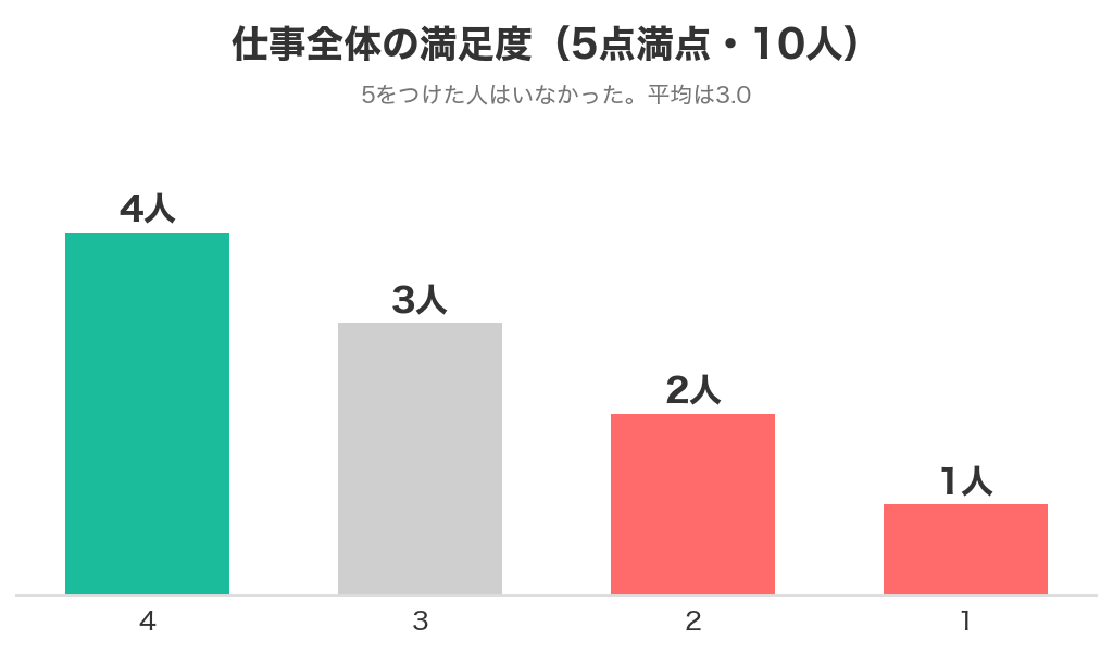 ブライダルスタッフ経験者10人の仕事全体の満足度(4が4人・3が3人・2が2人・1が1人)