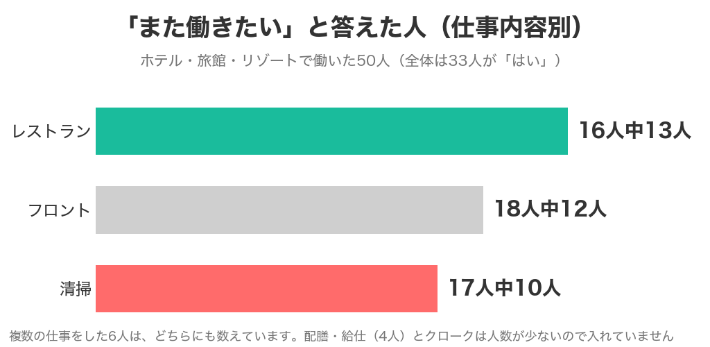仕事内容別の「また働きたい」の人数（レストラン16人中13人・フロント18人中12人・清掃17人中10人）
