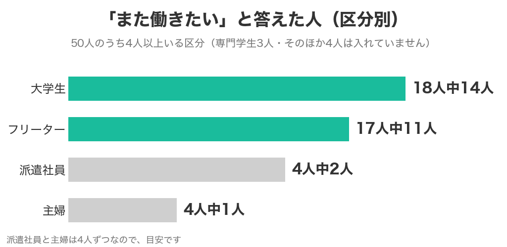 区分別の「また働きたい」の人数（大学生18人中14人・フリーター17人中11人・派遣社員4人中2人・主婦4人中1人）