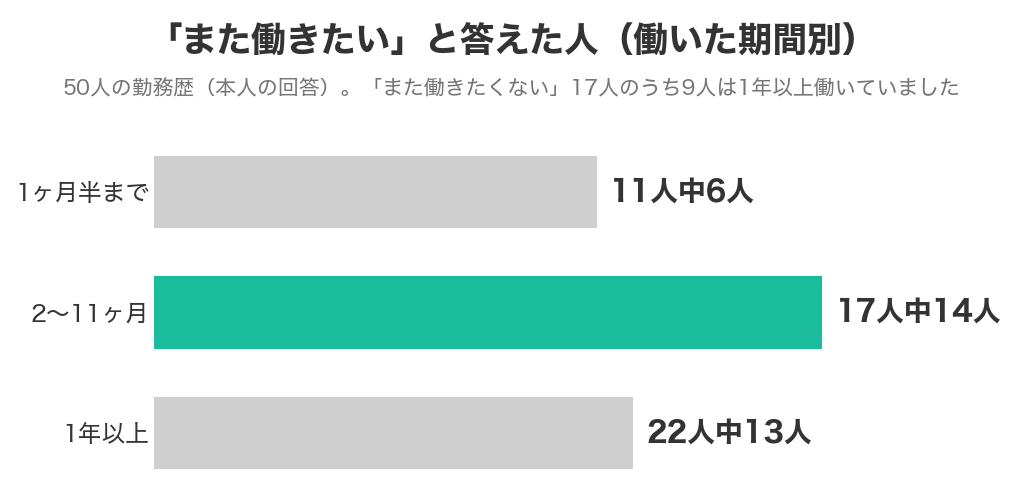 働いた期間別の「また働きたい」の人数（1ヶ月半まで11人中6人・2〜11ヶ月17人中14人・1年以上22人中13人）