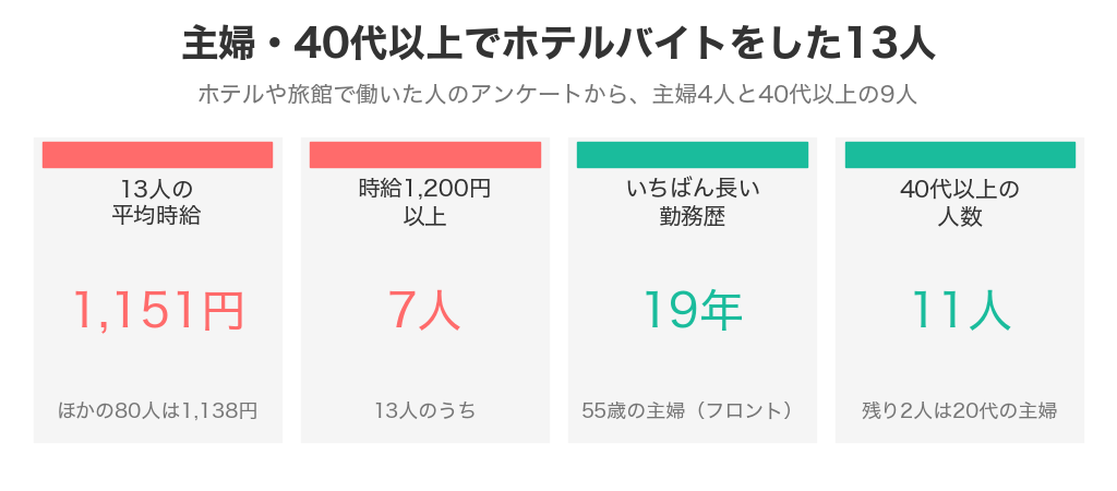 主婦・40代以上でホテルバイトをした13人の平均時給・時給1,200円以上の人数・いちばん長い勤務歴・40代以上の人数