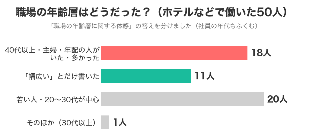 ホテルなどで働いた50人が答えた職場の年齢層。40代以上・主婦・年配の人がいたと書いたのは18人