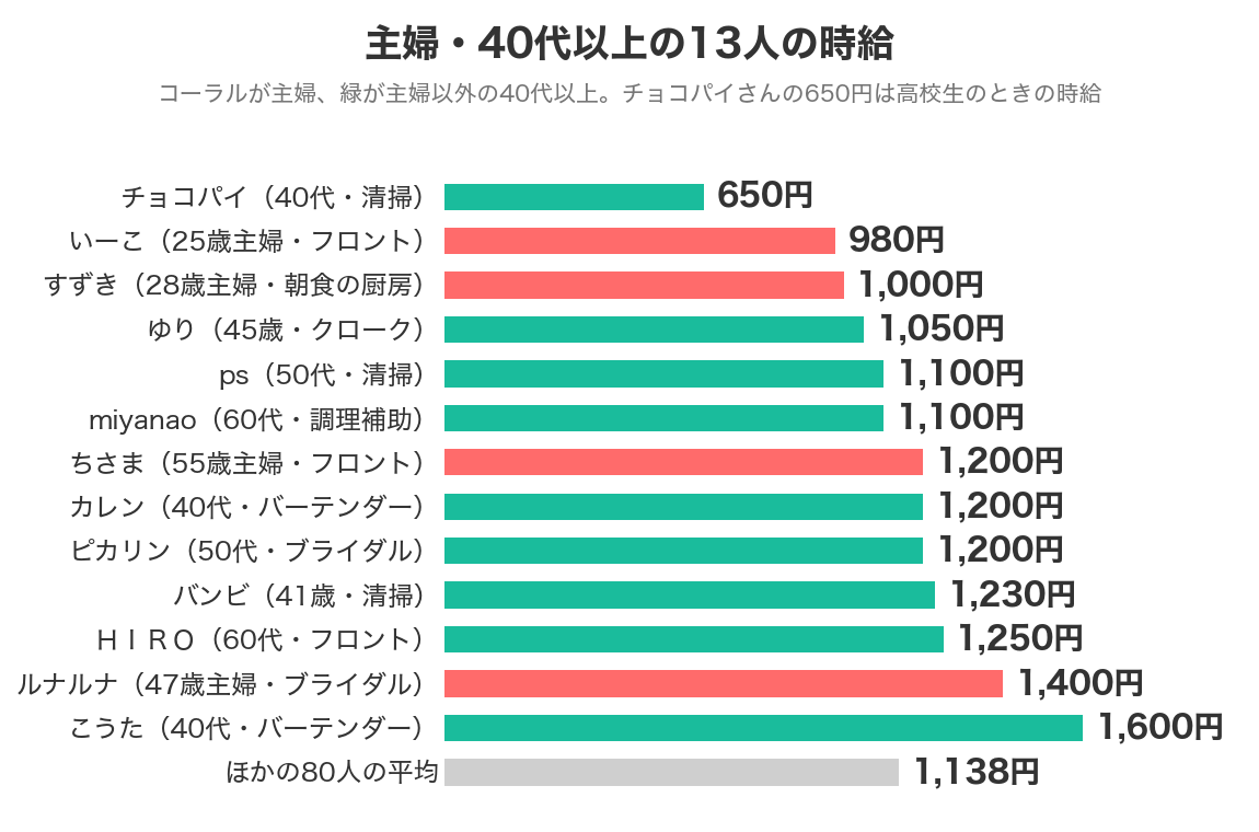 主婦・40代以上の13人の時給と、ほかの80人の平均時給