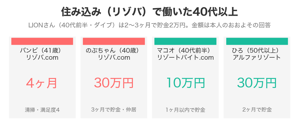 住み込みのリゾートバイトで働いた40代以上の人の期間と貯金額