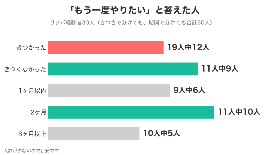 リゾバをもう一度やりたいと答えた人(きつかった 19人中12人・きつくなかった 11人中9人・1ヶ月以内 9人中6人・2ヶ月 11人中10人・3ヶ月以上 10人中5人)
