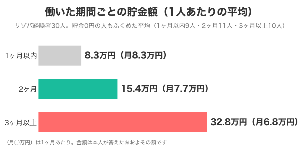 働いた期間ごとの貯金額の平均(1ヶ月以内 9人 平均8.3万円・1ヶ月あたり8.3万円・2ヶ月 11人 平均15.4万円・1ヶ月あたり7.7万円・3ヶ月以上 10人 平均32.8万円・1ヶ月あたり6.8万円)