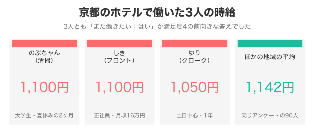 京都のホテルで働いた3人の時給（清掃のぶちゃん1,100円・京都東急ホテルのフロントしき1,100円・ブライダルのクロークゆり1,050円）とほかの地域の平均1,142円