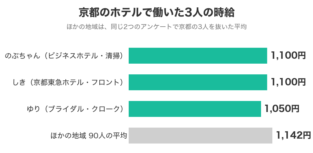 京都のホテルで働いた3人の時給と、同じアンケートのほかの地域90人の平均1,142円のくらべ