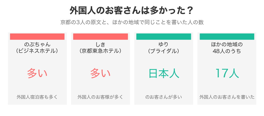 京都の3人が書いた外国人のお客さんの多さと、ほかの地域48人のうち17人が外国人のお客さんを書いたこと