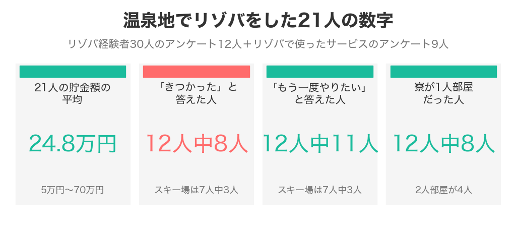 温泉地でリゾバをした21人の数字。貯金額の平均24.8万円、きつかった12人中8人、もう一度やりたい12人中11人、寮が1人部屋12人中8人