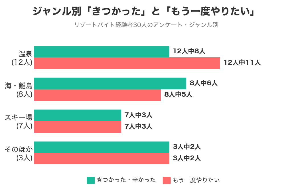 ジャンル別のきつかったともう一度やりたい。温泉は12人中8人がきつかった、12人中11人がもう一度やりたい