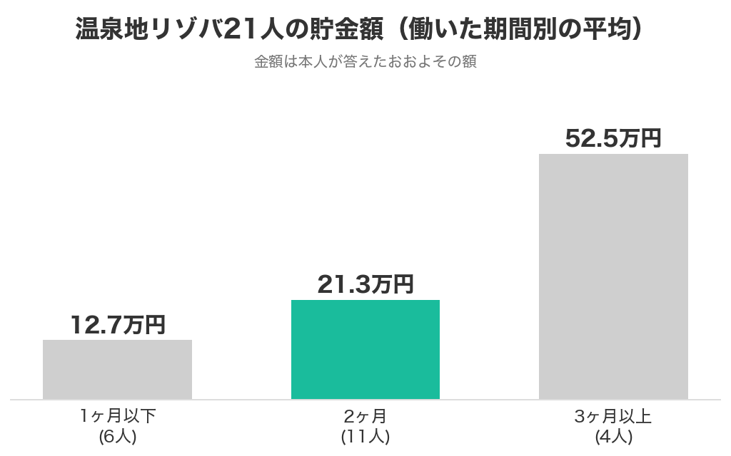 温泉地リゾバ21人の貯金額の期間別の平均。1ヶ月以下6人12.7万円、2ヶ月11人21.3万円、3ヶ月以上4人52.5万円