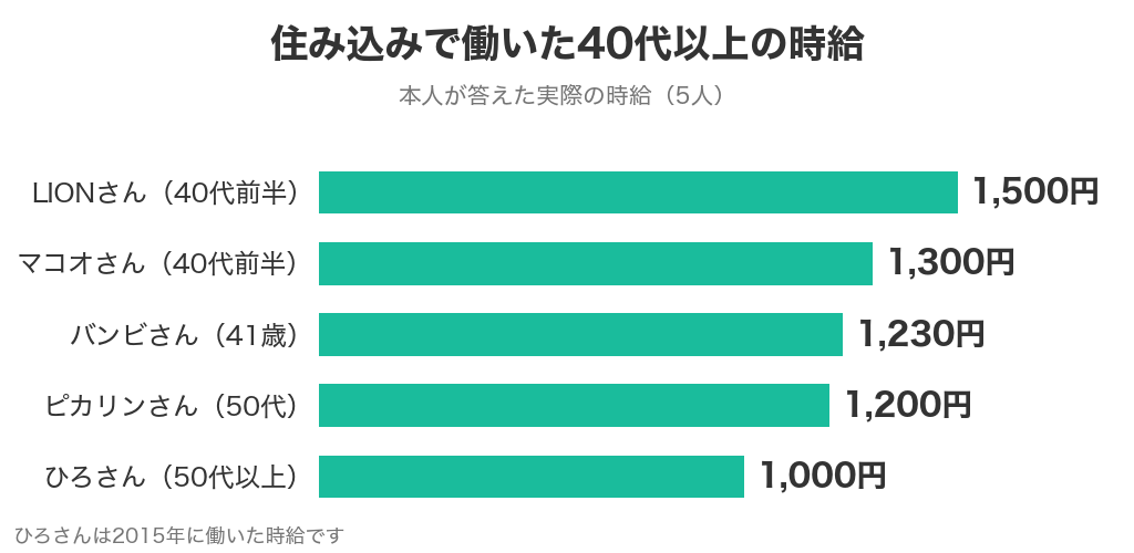 住み込みで働いた40代以上5人の時給（LIONさん1,500円・マコオさん1,300円・バンビさん1,230円・ピカリンさん1,200円・ひろさん1,000円）
