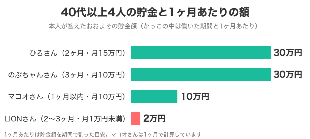 40代以上4人の貯金（ひろさん2ヶ月30万円・のぶちゃん3ヶ月30万円・マコオさん1ヶ月以内10万円・LIONさん2〜3ヶ月2万円）