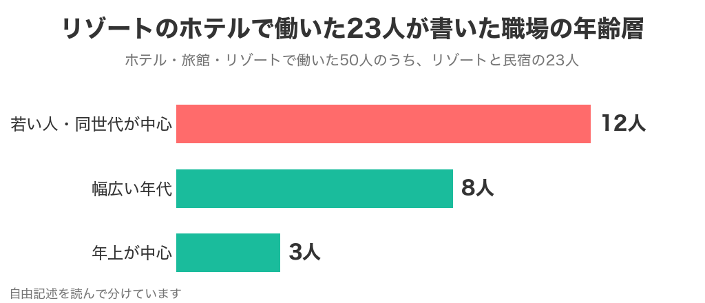 リゾートのホテルで働いた23人が書いた職場の年齢層（若い人・同世代が中心12人・幅広い年代8人・年上が中心3人）