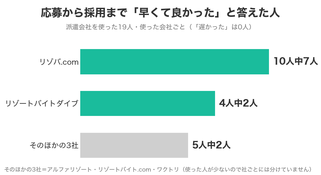 派遣会社ごとの応募から採用までの早さ（リゾバ.com 10人中7人、リゾートバイトダイブ 4人中2人が早かった）