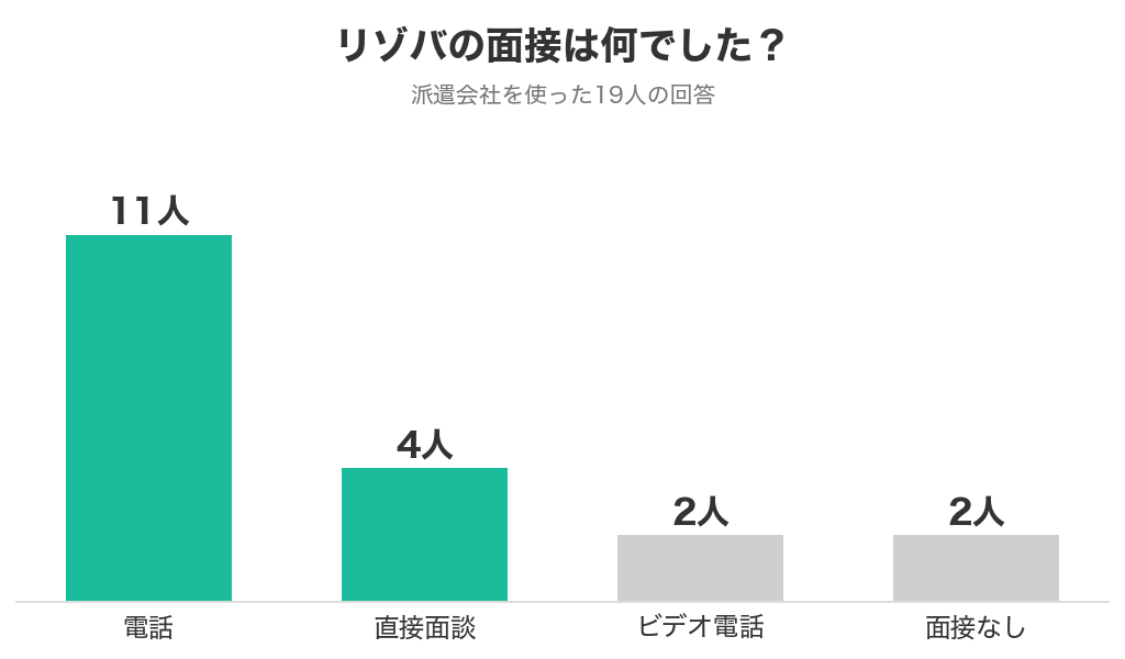 リゾバの面接の形（19人中、電話11人・直接面談4人・ビデオ電話2人・面接なし2人）