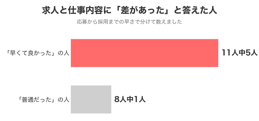 早く決まった11人中5人、普通だった8人中1人が求人と仕事内容に差があったと回答