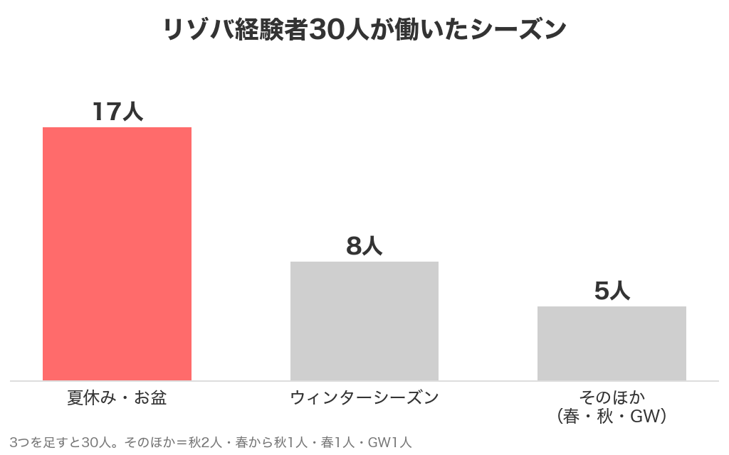 リゾバ経験者30人が働いたシーズン。夏休み・お盆17人、ウィンターシーズン8人、そのほか5人
