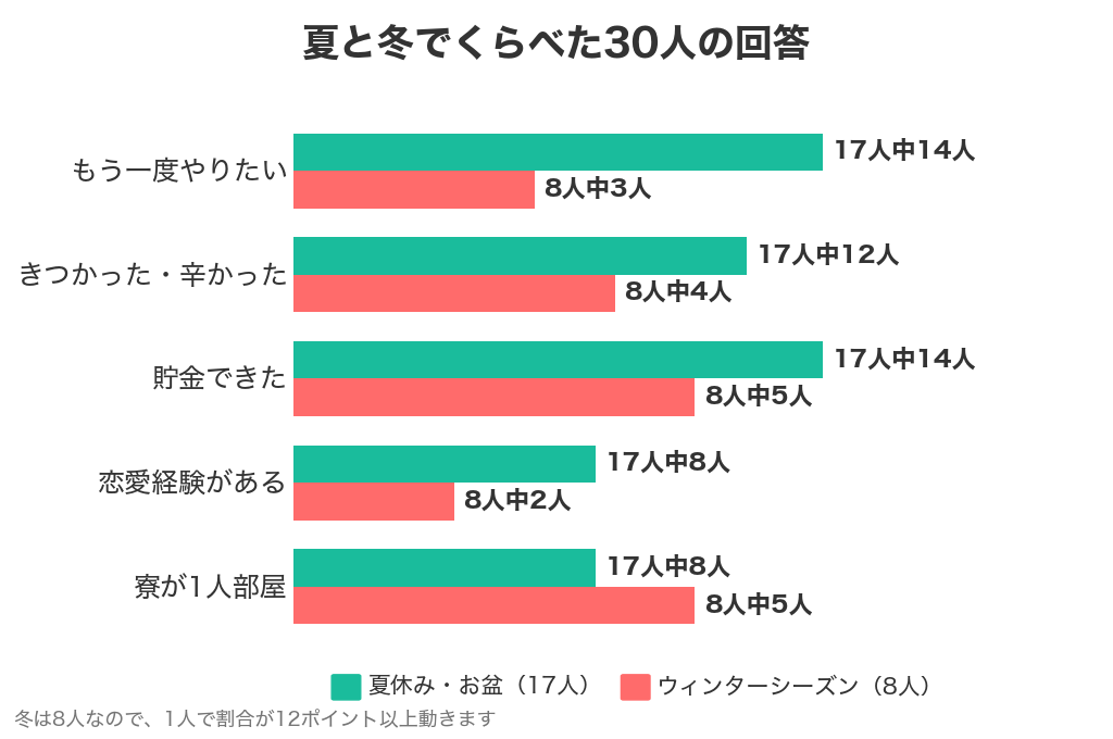 夏と冬でくらべた回答。もう一度やりたいは夏17人中14人・冬8人中3人、きつかったは夏17人中12人・冬8人中4人