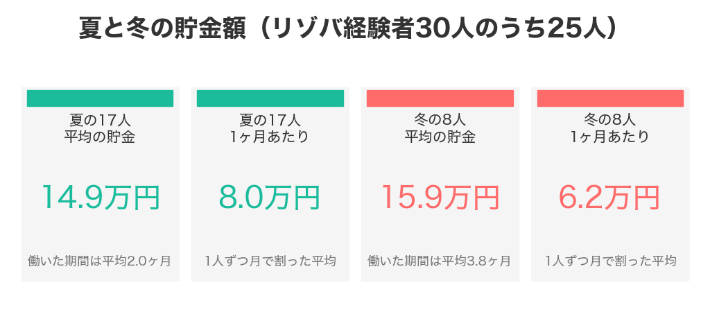 夏と冬の貯金額。夏17人は平均14.9万円で1ヶ月あたり8.0万円、冬8人は平均15.9万円で1ヶ月あたり6.2万円