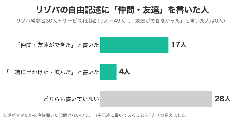 リゾバの自由記述に仲間・友達を書いた人(49人中、仲間・友達ができたと書いた17人、一緒に出かけた・飲んだと書いた4人、どちらも書いていない28人)