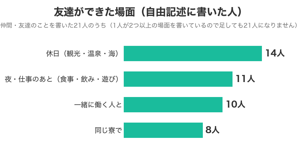 友達ができた場面(休日14人・夜や仕事のあと11人・一緒に働く人と10人・同じ寮で8人)