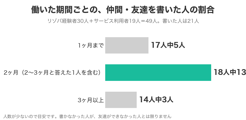 働いた期間ごとの仲間・友達を書いた人の割合(1ヶ月まで 17人中5人・2ヶ月(2〜3ヶ月と答えた1人を含む) 18人中13人・3ヶ月以上 14人中3人)