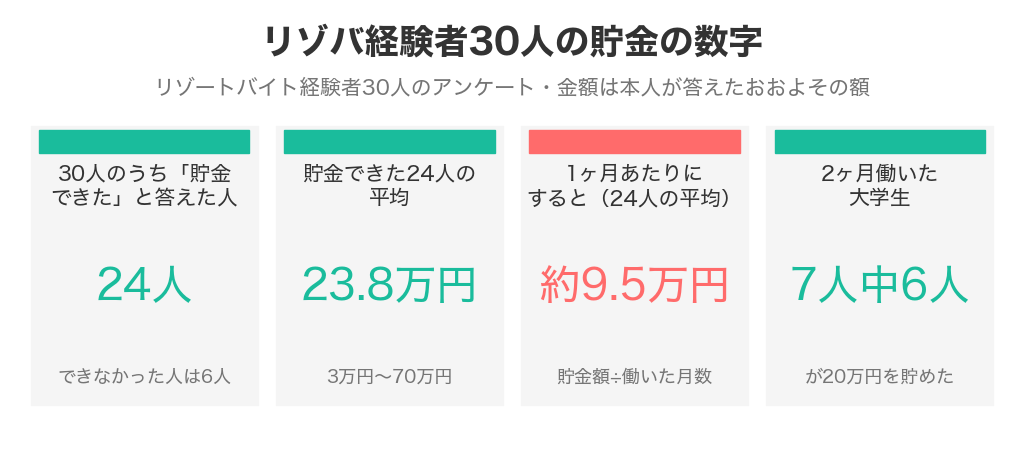 リゾバ経験者30人の貯金の数字。30人中24人が貯金でき、24人の平均は23.8万円、1ヶ月あたり約9.5万円。2ヶ月働いた大学生は7人中6人が20万円