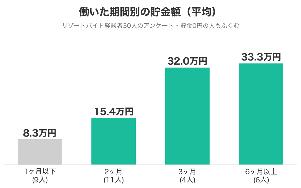 働いた期間別の貯金額の平均。1ヶ月以下9人は8.3万円、2ヶ月11人は15.4万円、3ヶ月4人は32.0万円、6ヶ月以上6人は33.3万円